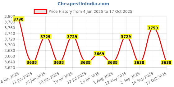 amazon.in ATORSE Feather Flag Pole Stake Holder Beach Flag Pole Nail for Road Guidance Patio Price History Graph from 4 Jun 2025 to 17 Oct 2025