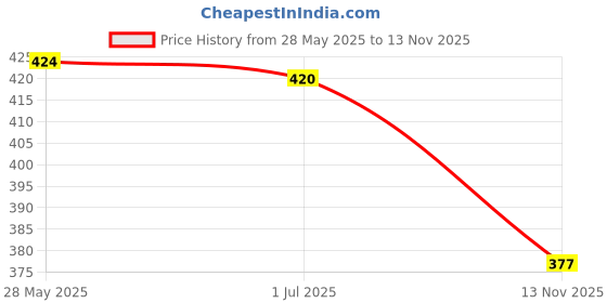 amazon.in ATORSE Feed Paper Separation Pad Printer Accessories Paper Pickup Feed Pad Price History Graph from 28 May 2025 to 13 Nov 2025