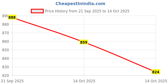 amazon.in ATORSE Feet Petrol Fuel Line Hose Lubricant Tubing with 3 Sizes for Small Engines Price History Graph from 21 Sep 2025 to 14 Oct 2025