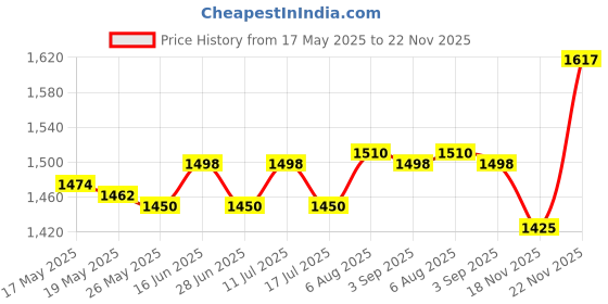 amazon.in ATORSE Felt Fabric Baby Diaper Bag Lightweight Baby Products Organizer Compartment Dark Gray atorse Price History Graph from 17 May 2025 to 22 Nov 2025