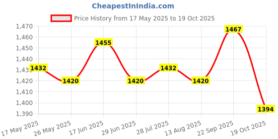 amazon.in ATORSE Felt Fabric Baby Diaper Bag Lightweight Baby Products Organizer Compartment Khaki atorse Price History Graph from 17 May 2025 to 19 Oct 2025