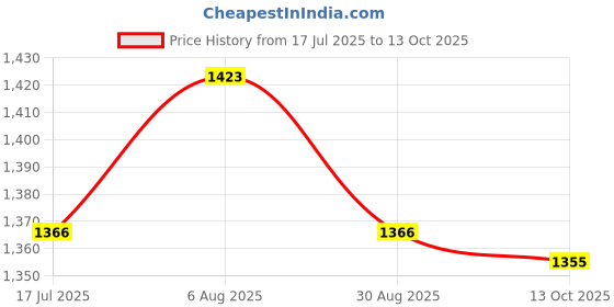 amazon.in ATORSE Fence Gate Latch Self Locking Hardware for Yard Backyard Garden Black Price History Graph from 17 Jul 2025 to 13 Oct 2025
