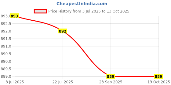 amazon.in ATORSE Fencing Fie Standard Epee Socket Lightweight for Adult Competitions Tools EF74 Blue Price History Graph from 3 Jul 2025 to 12 Oct 2025