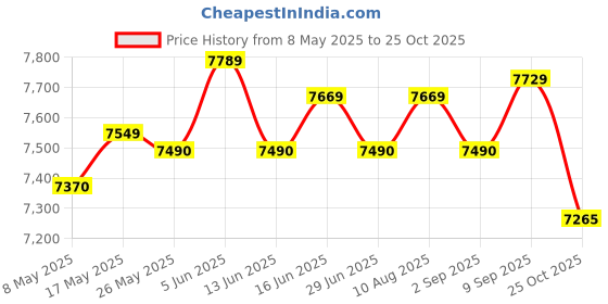 amazon.in ATORSE Fencing Tutor Vest Back Vest Zipper Black Fencing Uniform Sleeveless Jacket L atorse Price History Graph from 8 May 2025 to 25 Oct 2025