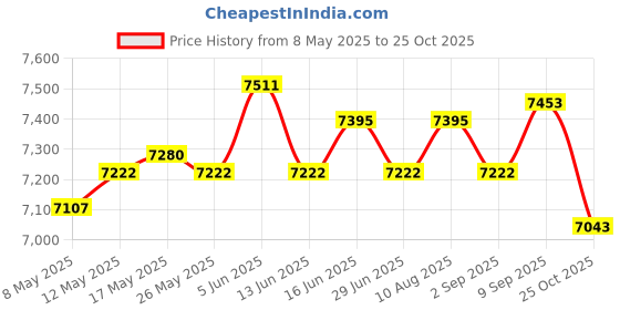 amazon.in ATORSE Fencing Tutor Vest Back Vest Zipper Black Fencing Uniform Sleeveless Jacket M atorse Price History Graph from 8 May 2025 to 25 Oct 2025
