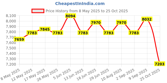 amazon.in ATORSE Fencing Tutor Vest Back Vest Zipper Black Fencing Uniform Sleeveless Jacket S atorse Price History Graph from 8 May 2025 to 25 Oct 2025