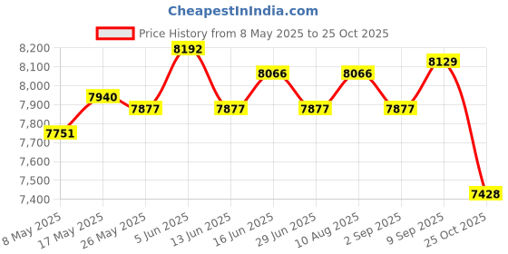 amazon.in ATORSE Fencing Tutor Vest Back Vest Zipper Black Fencing Uniform Sleeveless Jacket XL atorse Price History Graph from 8 May 2025 to 25 Oct 2025