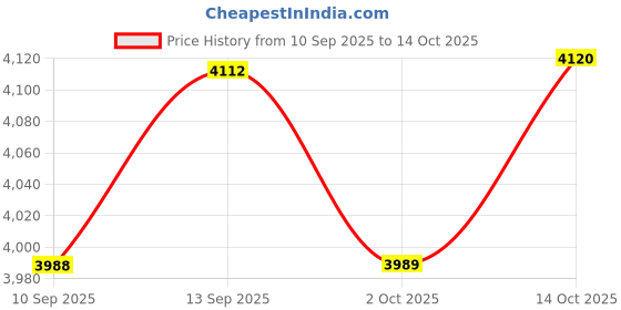 amazon.in ATORSE Fertilizer Spreader Back Carrying Bag Handheld Manure Applicator for Outdoor Double Metal Tube Price History Graph from 10 Sep 2025 to 14 Oct 2025