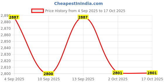 amazon.in ATORSE Fertilizer Spreader Back Carrying Bag Handheld Manure Applicator for Outdoor Single PVC Tube Price History Graph from 4 Sep 2025 to 15 Oct 2025