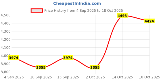 amazon.in ATORSE Fertilizer Spreader Efficient Handheld Multifunctional Fertilizer Applicator Double Pipe Price History Graph from 4 Sep 2025 to 14 Oct 2025