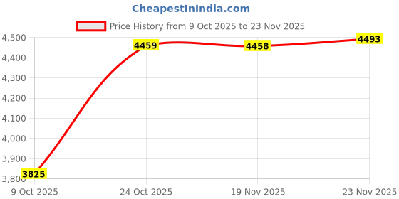 amazon.in ATORSE Fertilizer Spreader Efficient Handheld Multifunctional Fertilizer Applicator Double Pipe| Price History Graph from 9 Oct 2025 to 23 Nov 2025