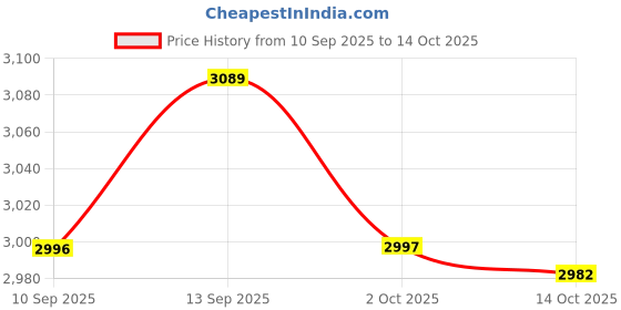 amazon.in ATORSE Fertilizer Spreader Efficient Handheld Multifunctional Fertilizer Applicator Single Pipe Price History Graph from 10 Sep 2025 to 14 Oct 2025