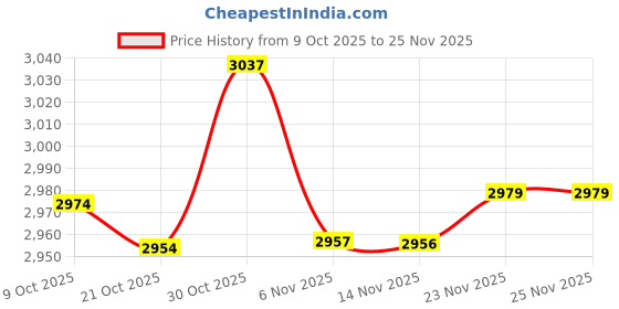 amazon.in ATORSE Fertilizer Spreader Efficient Handheld Multifunctional Fertilizer Applicator Single Pipe| Price History Graph from 9 Oct 2025 to 25 Nov 2025