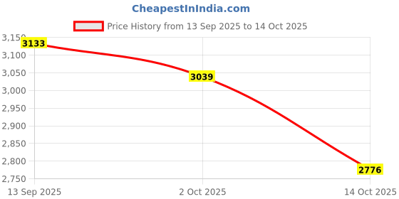 amazon.in ATORSE Fertilizer Spreader Handheld Outdoor Fertilizer Sprayer for Corn Turf Garden Price History Graph from 13 Sep 2025 to 14 Oct 2025