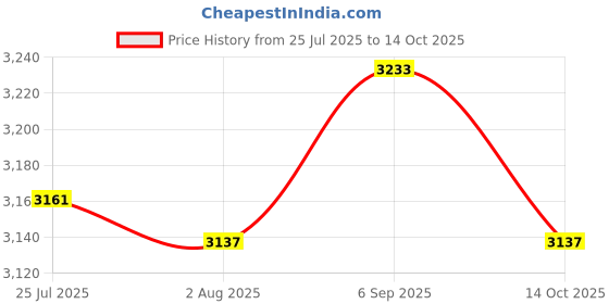 amazon.in ATORSE Fertilizer Spreader Sturdy Time Saving Fertilizer Dispenser for Turf Garden PP Tube Price History Graph from 25 Jul 2025 to 14 Oct 2025