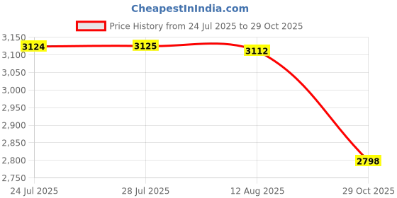 amazon.in ATORSE Fertilizer Spreader Sturdy Time Saving Fertilizer Dispenser for Turf Garden PP Tube|Yard Garden & Outdoor Living|Gardening Supplies|Plant Care Soil & Accessories|Seeders & Spreaders Price History Graph from 24 Jul 2025 to 29 Oct 2025
