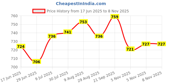 amazon.in ATORSE Fire Bellowing Tool Handheld Barbecue Outdoor Indoor Backpacking Air Bellows Orange Price History Graph from 17 Jun 2025 to 8 Nov 2025