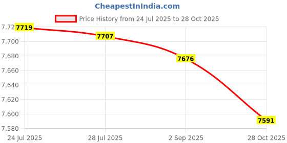 amazon.in ATORSE Fire Escape Ladder Soft Rope Kids Adults for Work Residential Building 5m Price History Graph from 24 Jul 2025 to 28 Oct 2025