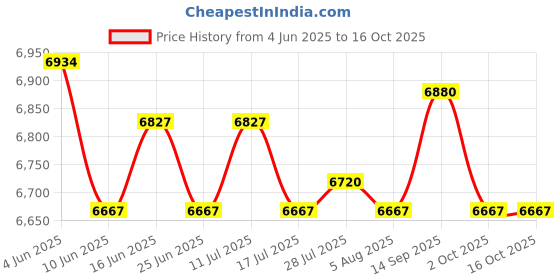 amazon.in ATORSE Fireplace Blanket Effective Guard Cover for Heat Loss 45inchx34inch Price History Graph from 4 Jun 2025 to 16 Oct 2025