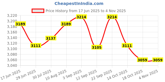 amazon.in ATORSE Fireproof Document Bag Valuables Jewelry Money Safe Fireproof Storage Pouch Clear Price History Graph from 17 Jun 2025 to 3 Nov 2025