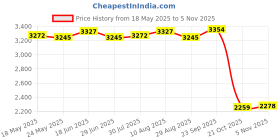 amazon.in ATORSE Fireproof Document Bag Valuables Jewelry Money Safe Fireproof Storage Pouch Multi atorse Price History Graph from 18 May 2025 to 5 Nov 2025