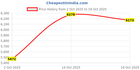 amazon.in ATORSE Firewood Rack Organizer Decorative Fireplace Log Grate for Lawn Yard Firepit Price History Graph from 2 Oct 2025 to 19 Oct 2025