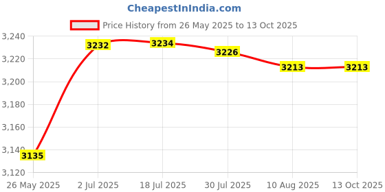 amazon.in ATORSE Fish Pond Skimmer Basket Save Effort Easy Installation Debris Leaf Collector 100Mm Price History Graph from 26 May 2025 to 13 Oct 2025