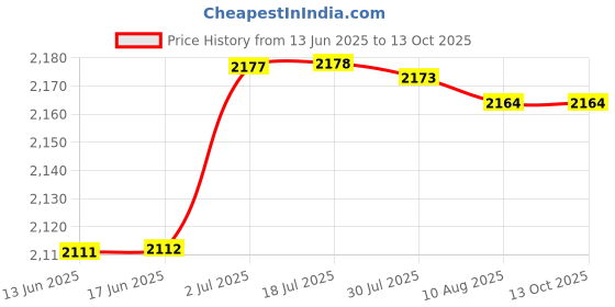 amazon.in ATORSE Fish Pond Skimmer Basket Save Effort Easy Installation Debris Leaf Collector 75Mm Price History Graph from 13 Jun 2025 to 13 Oct 2025