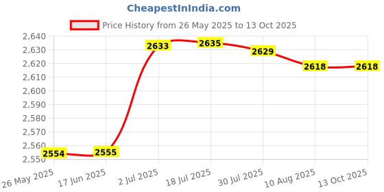 amazon.in ATORSE Fish Pond Skimmer Basket Save Effort Easy Installation Debris Leaf Collector 90Mm Price History Graph from 26 May 2025 to 13 Oct 2025