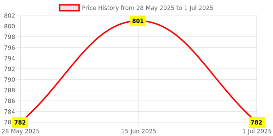 amazon.in ATORSE Fisheye Effector 3Mm Crane with Leveling for V5 Hotend 3D Printer Accessory Price History Graph from 28 May 2025 to 1 Jul 2025
