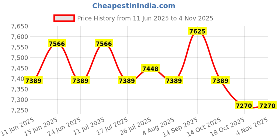 amazon.in ATORSE Fishing Lure 40cm/1026G Fishing Tackle for Ocean Shallows Streams Reservoirs- Sporting Goods- Fishing- Baits, Lures & Flies- Crankbaits Price History Graph from 11 Jun 2025 to 3 Nov 2025