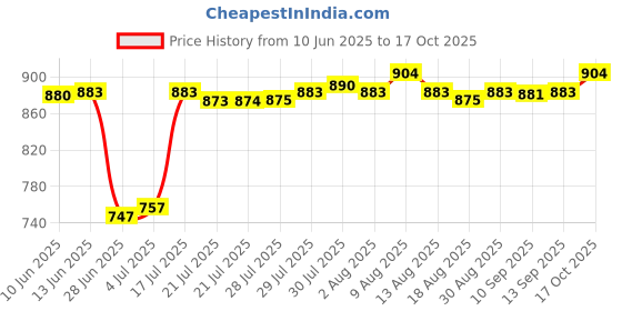 amazon.in ATORSE Fishing Magnifying Glasses Binoculars for Sightseeing Bird Watching Concerts Price History Graph from 10 Jun 2025 to 17 Oct 2025