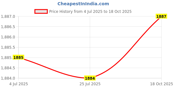 amazon.in ATORSE Fitness Pulley Cable Weight Lifting Replacement Machine Sport Pull Down Cord 400cm Price History Graph from 4 Jul 2025 to 18 Oct 2025