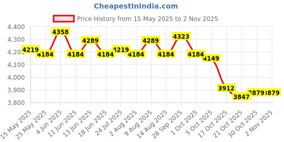 amazon.in ATORSE Fitness Sandbag for Strength Training Physical Training Weightlifting Weight Unfilled 10KG Price History Graph from 15 May 2025 to 2 Nov 2025