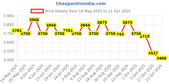 amazon.in ATORSE Fitness Sandbag Workout Sand Bag for Full Body Training Weightlifting Weight Black Price History Graph from 14 May 2025 to 21 Oct 2025