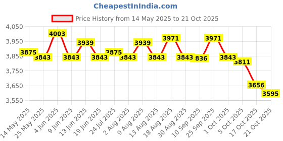 amazon.in ATORSE Fitness Sandbag Workout Sand Bag for Full Body Training Weightlifting Weight Green Price History Graph from 14 May 2025 to 21 Oct 2025