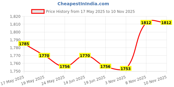 amazon.in ATORSE Fitness Sauna Suit Women Men Quick Sweat Sweat Suit for Exercise M Silver Price History Graph from 17 May 2025 to 10 Nov 2025
