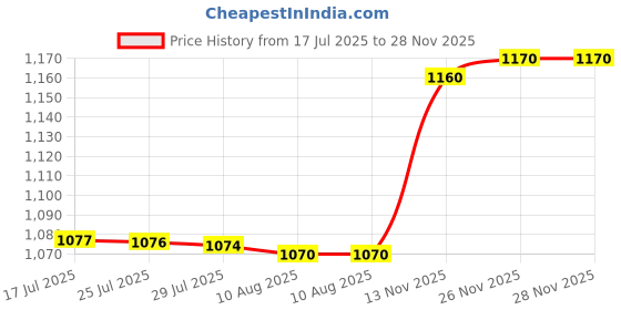amazon.in ATORSE Flag Pole Display Bracket Aluminum Garden Wall Mount Base Black Price History Graph from 17 Jul 2025 to 28 Nov 2025