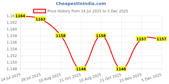 amazon.in ATORSE Flag Pole Holder AluminumMarkPole Mounting Bracket for Outside Porch House Price History Graph from 24 Jul 2025 to 5 Dec 2025