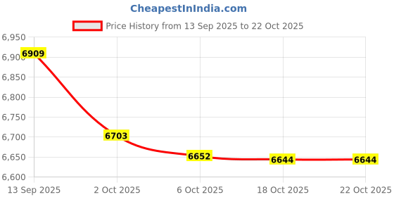 amazon.in ATORSE Flag Pole Mount Suction Cup for Car Rvs for Boats, Yachts Sturdy Metal Frame 90 Degree Price History Graph from 13 Sep 2025 to 22 Oct 2025