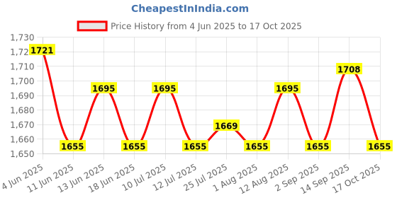 amazon.in ATORSE Flagpole Rope Snap Clip Hooks Rope Flagpole Fittings Flag Pole Halyard Rope atorse Price History Graph from 4 Jun 2025 to 17 Oct 2025
