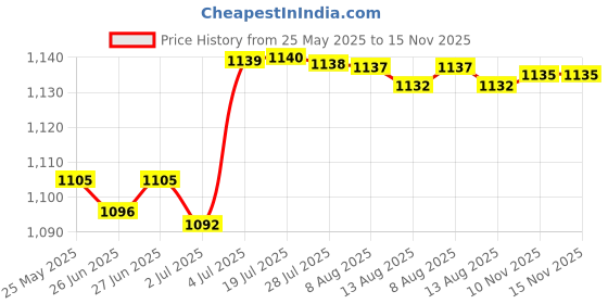 amazon.in ATORSE Flash Diffuser Small Collapsible For Outdoor Photography Product Photography 30Cm Price History Graph from 25 May 2025 to 15 Nov 2025
