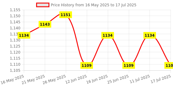 amazon.in ATORSE Float Net Island Planter Protector Water Planting for Garden Seedling Farming 45cm Price History Graph from 16 May 2025 to 17 Jul 2025