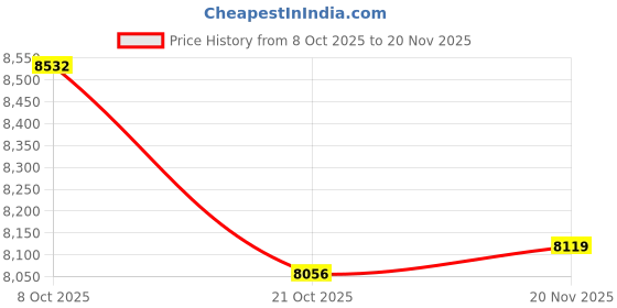 amazon.in ATORSE Floating Ball Valve Accs Automatic Fill And Control Level For Fountains Pool 465Mm A| Price History Graph from 8 Oct 2025 to 20 Nov 2025