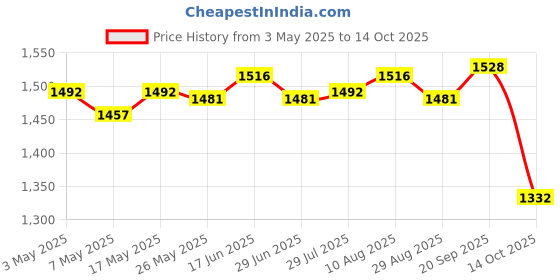 amazon.in ATORSE Floating Island Square Garden Plants Floating Bed for Gardening Pond Farming Price History Graph from 3 May 2025 to 14 Oct 2025