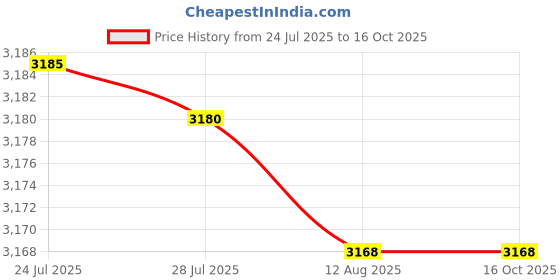 amazon.in ATORSE Floating Tap Fountain Art Decor Invisible Faucet for Pools Water Walls Ponds Price History Graph from 24 Jul 2025 to 16 Oct 2025