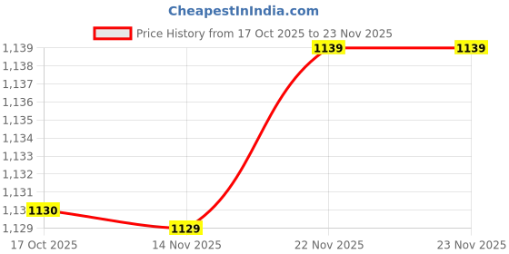 amazon.in ATORSE Floating Thermometer Swimming Pool Water Temp Meter Temperature Tester Price History Graph from 17 Oct 2025 to 22 Nov 2025