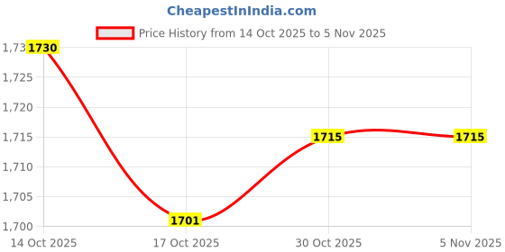 amazon.in ATORSE Floor Balance Stand Mirror Water Landscape Stand for Furnish Balcony Terrace 190 to 270mm Price History Graph from 14 Oct 2025 to 4 Nov 2025