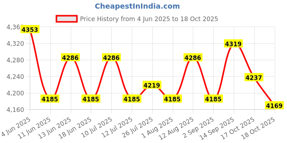amazon.in ATORSE Floor Stand Base for Indoor Flagpole Fits 1.38" 1.1" 1.3" Diameter Flag Pole Price History Graph from 4 Jun 2025 to 18 Oct 2025