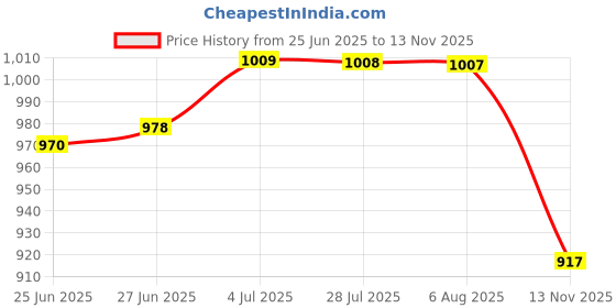 amazon.in ATORSE Floral Foam Blocks DIY Flower Arrangement for Fresh Flower Yard Flowers Vase 30Cmx7.5Cmx8Cm|Crafts|Home Arts & Crafts|Floral Crafts|Floral Forms, Bases & Frames Price History Graph from 25 Jun 2025 to 13 Nov 2025